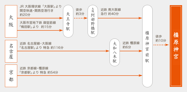 橿原神宮への電車での行き方